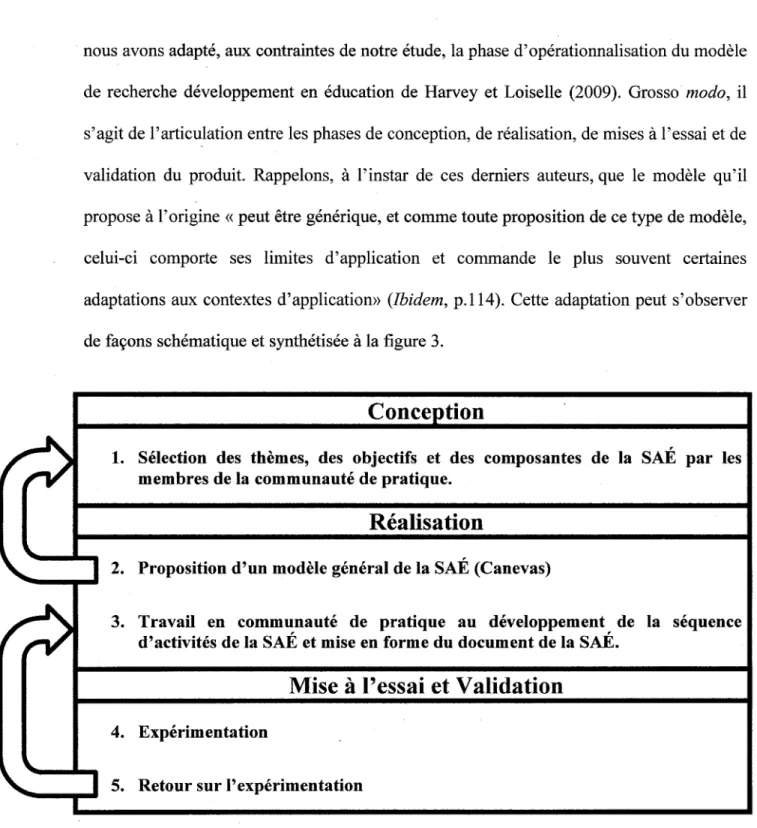 Figure 3 : Schéma d'opérationnalisation de la construction de SAÉ adapté de Harvey et Loiselle (2009)