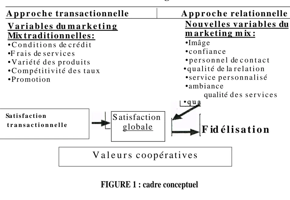 FIGURE 1 : cadre conceptuel