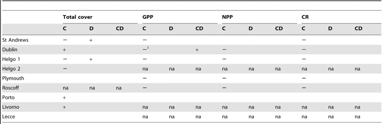 Table 5. Summary of impacts of canopy loss and disturbance on aspects of ecosystem structure and functioning after 18 months.