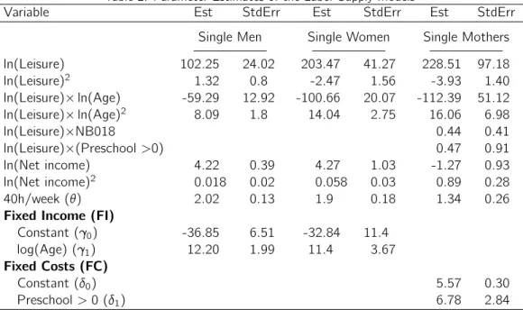 Table 2: Parameter Estimates of the Labor Supply Models