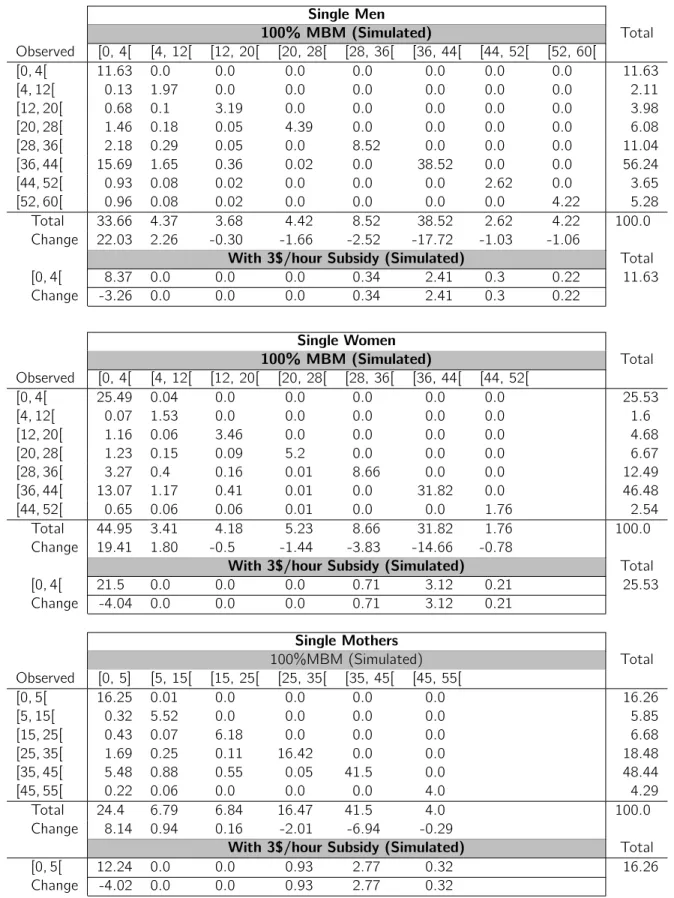Table 5: Transition Matrices of Weekly Hours of Work, 100% MBM and 3$/hour Subsidy (%) Single Men 100% MBM (Simulated) Total Observed [0, 4[ [4, 12[ [12, 20[ [20, 28[ [28, 36[ [36, 44[ [44, 52[ [52, 60[ [0, 4[ 11.63 0.0 0.0 0.0 0.0 0.0 0.0 0.0 11.63 [4, 12
