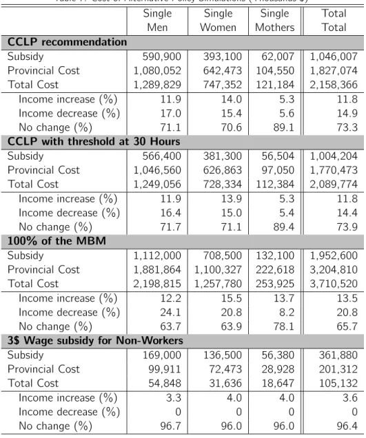 Table 7: Cost of Alternative Policy Simulations (Thousands $)