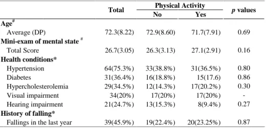 Figure 1. Self-perceived health by the older participants and non- non-participants of physical activity programs.