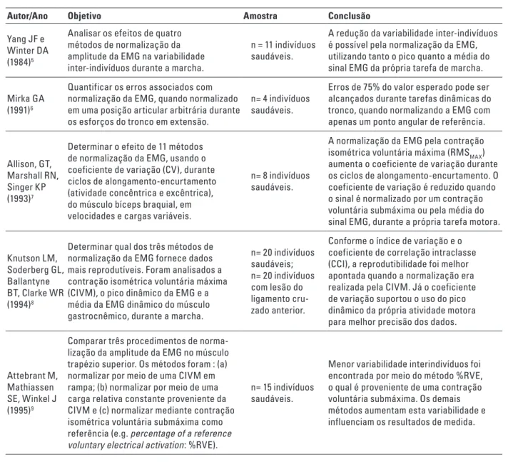 Tabela 1: Principais estudos sobre a normalização do sinal da eletromiografia desde 1984