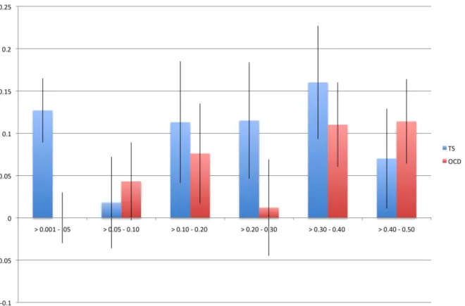 Table 2. GWAS and imputed heritability partitioned by minor allele frequency.