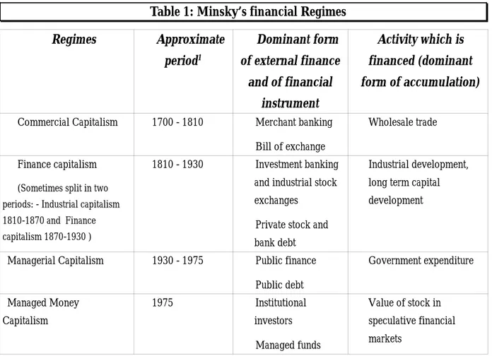 Table 1: Minsky’s financial Regimes Regimes Approximate period 1 Dominant form of external finance and of financial instrument Activity which is financed (dominant form of accumulation)