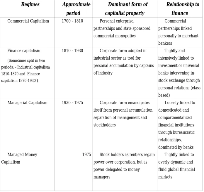 Table 3: Expanding the Minskian typology II, the institutional forms of capitalist property relations