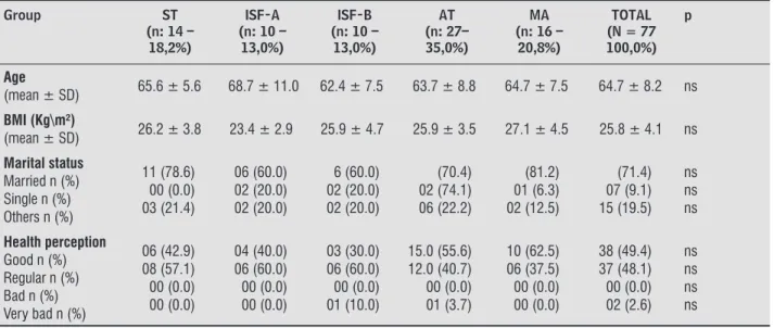 Table 1 –  Demographic variables and classification of the usual practice of physical activity of elderly people