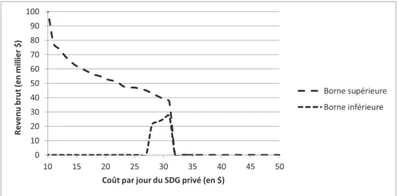 Figure 5  Intervalle de revenu brut d'une femme en ouple ave un onjoint