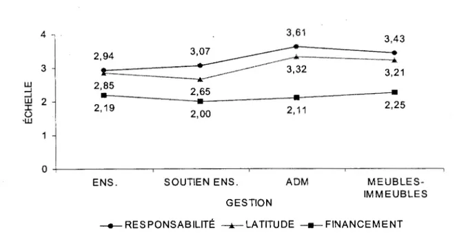 Figure 4.1  Moyennes d'évaluation des trois dimensions de  l'autonomie en lien  avec  les quatre dimensions de la gestion 