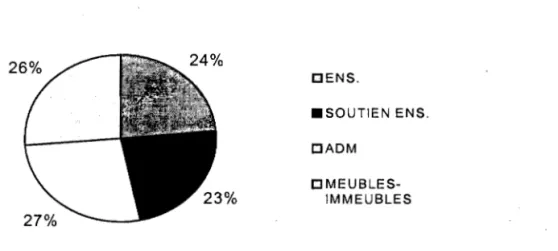 Figure 4.2  Pourcentage de l'autonomie de gestion des dimensions de la  gestion 