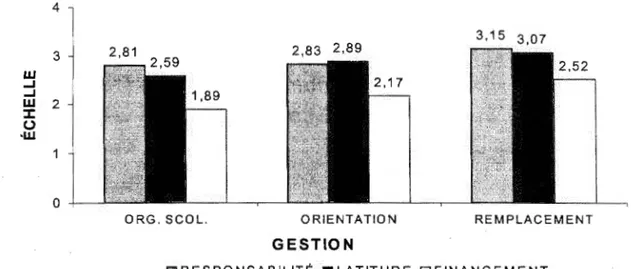 Figure  4.3  Moyennes  d'évaluation  des  trois  facteurs  de  la  dimension  de  gestion  :  activités  d'enseignement  et  de  formation  en  lien  avec  les  trois  dimensions  de  l'autonomie 