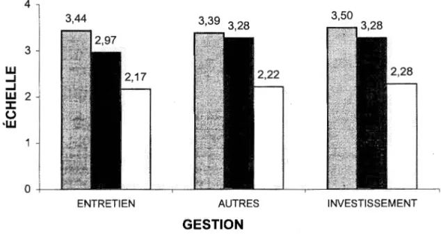 Figure 4.6  Moyennes d'évaluation des trois facteurs de la  dimension de gestion  :  activités relatives aux biens meubles et immeubles en  lien avec les trois dimensions  de l'autonomie 