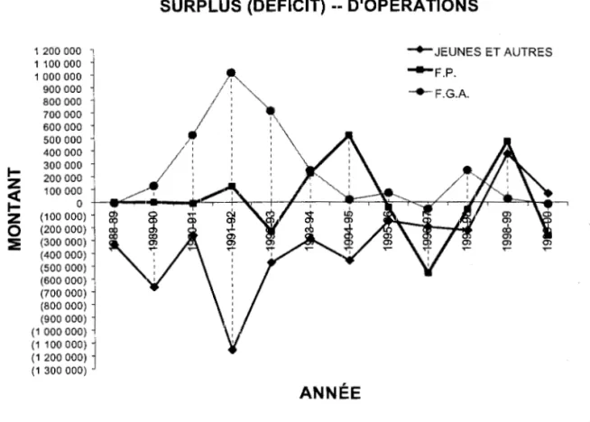 Figure  1.1  Évolution  du  surplus  (déficit)  d'opération  de  la  CSH  pour  les  années  scolaires  1988-1989  à  1999-2000 
