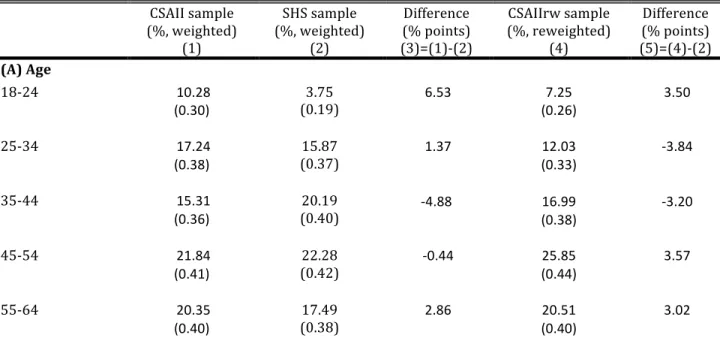 Table   A:   Distributions   differences   