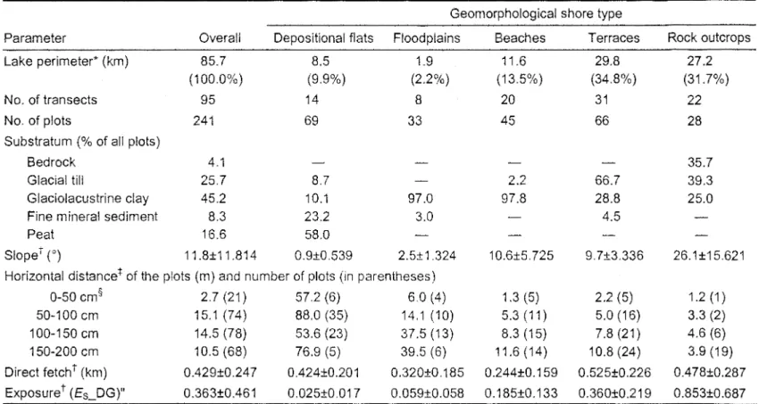 Table 1.1  Some descriptive statistics of  the  study sites for all plots and  the  five  shore types  Geomorphological shore type 