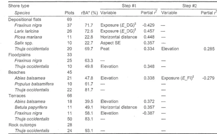 Table  1.5  Number of plots,  relativebasal  area,  and  the  results  of the  stepwise  logistic  regression  with forward  selection  procedure for each geomorphological shore type including  only those  species  that were present in at least 1 0 plots 