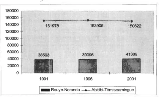 Figure  3.2  Évolution  de  la  population  totale  de  1991  à  2001,  Rouyn-Noranda  et  l'Abitibi- l'Abitibi-Témiscamingue