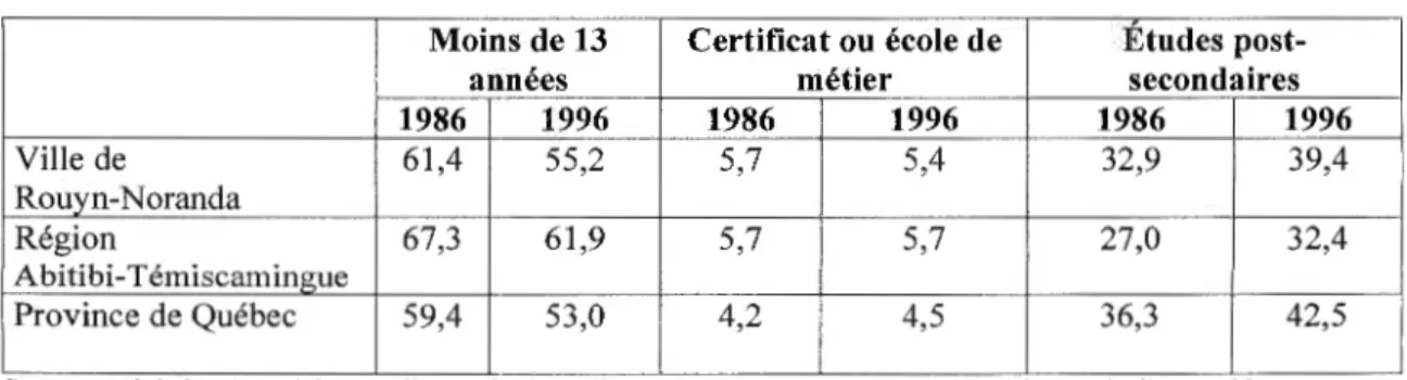 Figure 3.4  Proportion de la  population de 15 ans et plus ayant effectué des  études de niveau  universitaire, MRC Rouyn-Noranda, Abitibi-Témiscamingue et Québec, 1996 