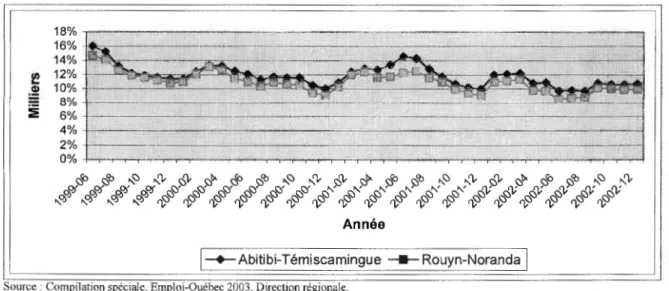 Figure 3.5  Estimé du  taux de chômage selon la nouvelle ville de Rouyn-Noranda et l'Abitibi- l'Abitibi-Témiscamingue (2003) 