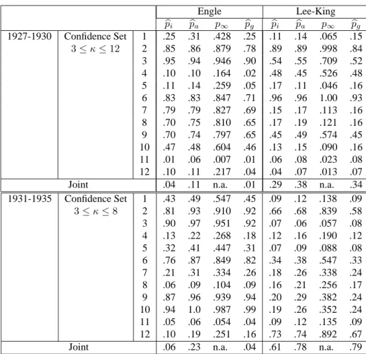 Table 2. Univariate and Multivariate GARCH Tests Engle Lee-King bp i p b a p ∞ p b g p b i bp a p ∞ p b g 1927-1930 Confidence Set 1 .25 .31 .428 .25 .11 .14 .065 .15 3 ≤ κ ≤ 12 2 .85 .86 .879 .78 .89 .89 .998 .84 3 .95 .94 .946 .90 .54 .55 .709 .52 4 .10 