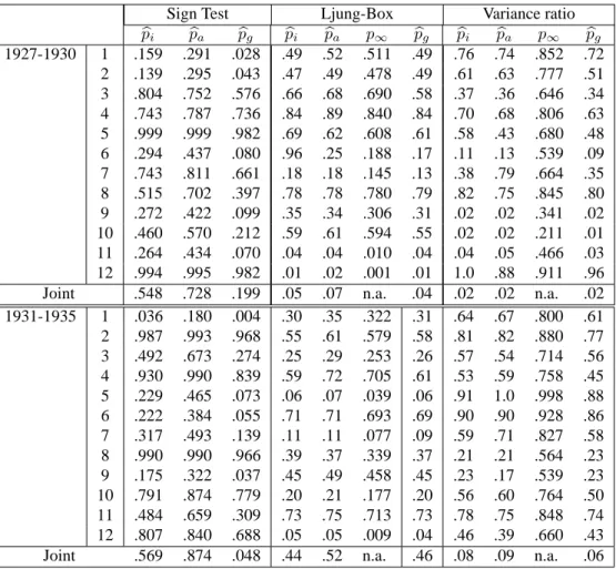 Table 3. Univariate and Multivariate Predictability Tests