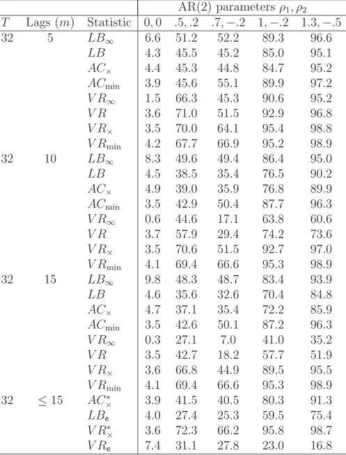Table 1: Empirical rejections: Size and power of serial correlation tests; normal errors AR(2) parameters ρ 1 , ρ 2 T Lags (m) Statistic 0, 0 .5, .2 .7, − .2 1, − .2 1.3, − .5 32 5 LB ∞ 6.6 51.2 52.2 89.3 96.6 LB 4.3 45.5 45.2 85.0 95.1 AC × 4.4 45.3 44.8 