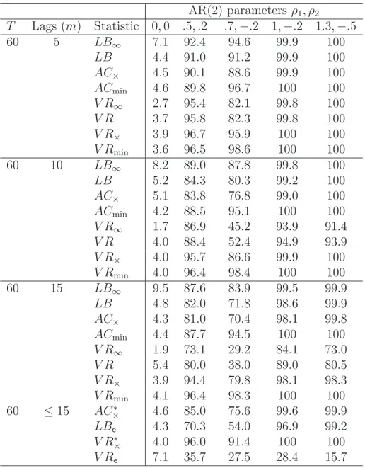 Table 1 (continued) AR(2) parameters ρ 1 , ρ 2 T Lags (m) Statistic 0, 0 .5, .2 .7, − .2 1, − .2 1.3, − .5 60 5 LB ∞ 7.1 92.4 94.6 99.9 100 LB 4.4 91.0 91.2 99.9 100 AC × 4.5 90.1 88.6 99.9 100 AC min 4.6 89.8 96.7 100 100 V R ∞ 2.7 95.4 82.1 99.8 100 V R 