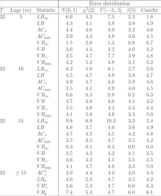 Table 2: Empirical size of serial correlation tests with non-normal errors Error distribution