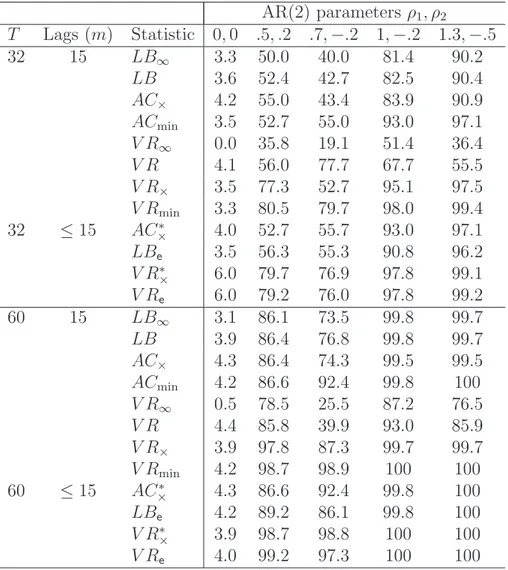 Table 3: Power of serial correlation tests; t(5) errors AR(2) parameters ρ 1 , ρ 2 T Lags (m) Statistic 0, 0 .5, .2 .7, − .2 1, − .2 1.3, − .5 32 15 LB ∞ 3.3 50.0 40.0 81.4 90.2 LB 3.6 52.4 42.7 82.5 90.4 AC × 4.2 55.0 43.4 83.9 90.9 AC min 3.5 52.7 55.0 9