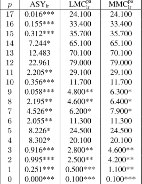 Table 7. Tests for VAR order (quarterly data) AR(p) vs. AR(p + 1) p ASY lr LMC pa lr MMC palr 17 0.016*** 24.100 24.100 16 0.155*** 33.400 33.400 15 0.312*** 35.700 35.700 14 7.244* 65.100 65.100 13 12.483 70.100 70.100 12 22.961 79.000 79.000 11 2.205** 2