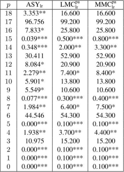 Table 9. Tests for VAR order (monthly data) AR(p) vs. AR(p + 1) p ASY lr LMC pa lr MMC palr 18 3.353** 16.600 16.600 17 96.756 99.200 99.200 16 7.833* 25.800 25.800 15 0.039*** 0.500*** 0.800*** 14 0.348*** 2.000** 3.300** 13 30.411 52.900 52.900 12 8.084*