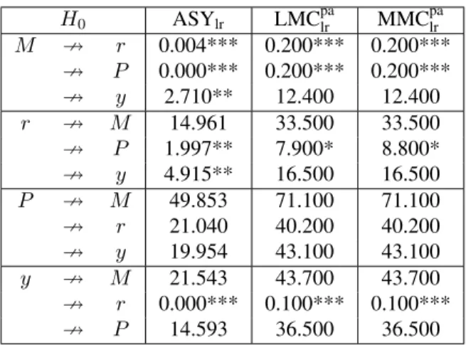 Table 10. Pairwise Granger non-causality tests based on a monthly VAR(16) model H 0 ASY lr LMC pa lr MMC palr M 9 r 0.004*** 0.200*** 0.200*** 9 P 0.000*** 0.200*** 0.200*** 9 y 2.710** 12.400 12.400 r 9 M 14.961 33.500 33.500 9 P 1.997** 7.900* 8.800* 9 y