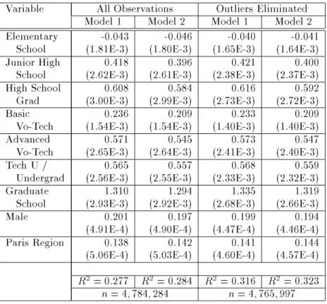 Table 5.1: OLS Results (Continued)