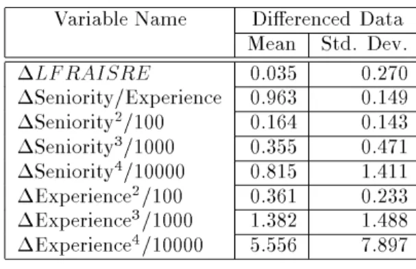 Table 5.3: Descriptive Statistics for Data used in the First Step Topel Regression