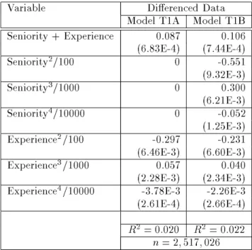 Table 5.4: First Step Topel Model Results (Std. Dev. in Parentheses)