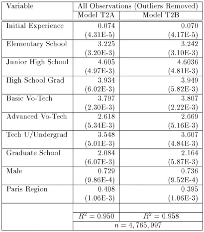 Table 5.5: Second Step Topel Model Results (Std. Dev. in Parentheses) Variable All Observations (Outliers Removed)