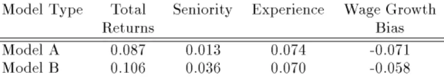 Table 5.6: Estimated Returns Using the Topel Two-Step Method Model Type Total Seniority Experience Wage Growth