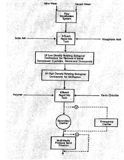 Figure 5: Schéma de traitement, procédé Homestake (Mudder et al, 2001b) 