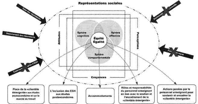Figure 7 Élaboration d'une représentation sociale quant au soutien et à l'encadrement de la
