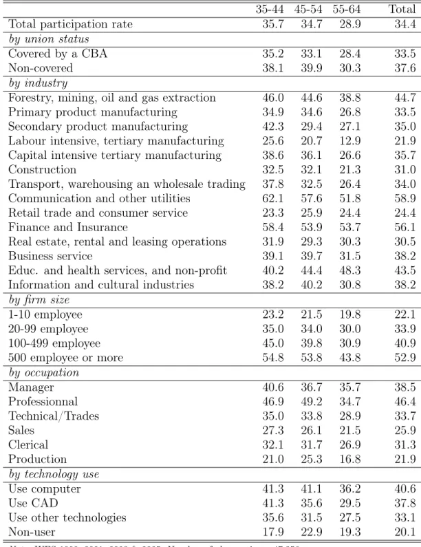 Table 1. Incidence of Classroom Training versus Age