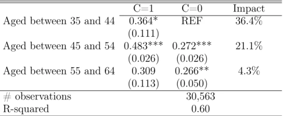 Table 7. Productivity impact of classroom training versus age