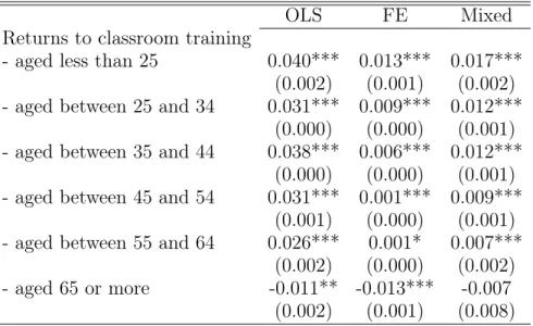 Table 5. Wage impact of classroom training versus age