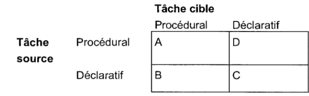 Figure 2.3  Taxonomie des types de transferts Singley 1989,  notre traduction. 