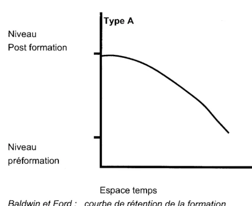 Figure 2.5  Espaces temps type A 