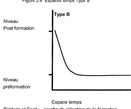 Figure 2.6  Espaces temps Type B 