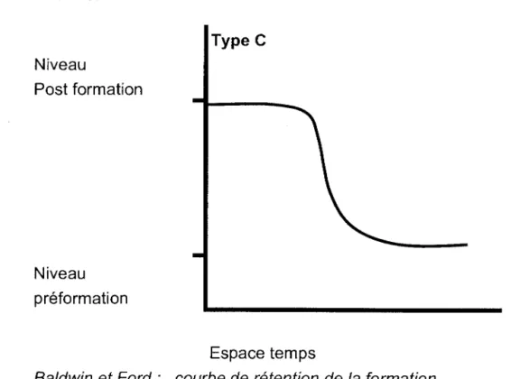 Figure 2.7  Espaces temps Type C 