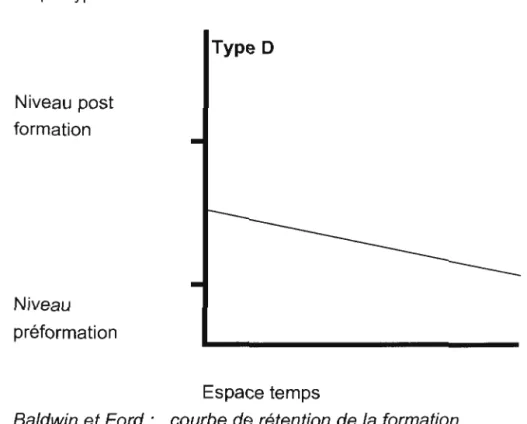 Figure 2.8  Espaces temps Type D 