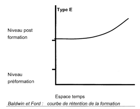 Figure 2.9  Espaces temps  TypeE 