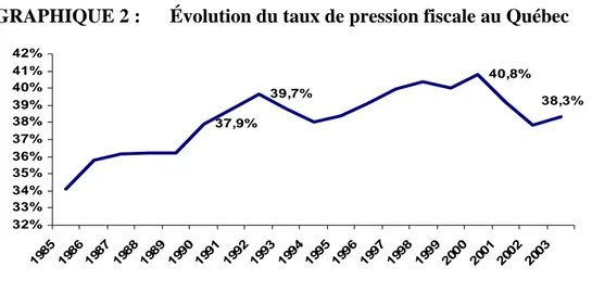 GRAPHIQUE 2 :   Évolution du taux de pression fiscale au Québec  37,9% 39,7% 40,8% 38,3% 32%33%34%35%36%37%38%39%40%41%42% 19 85 19 86 19 87 19 88 19 89 19 90 19 91 19 92 19 93 19 94 19 95 19 96 19 97 19 98 19 99 20 00 20 01 20 02 20 03 Source :  ISQ (2006